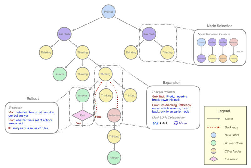 Marco-o1: Open-Source Reasoning Models That Reduce Hallucination and Over-Thinking in Complex Tasks